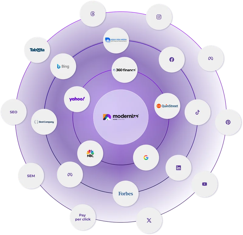 Modernize is everywhere — across SEM, SEO, social, partners and more